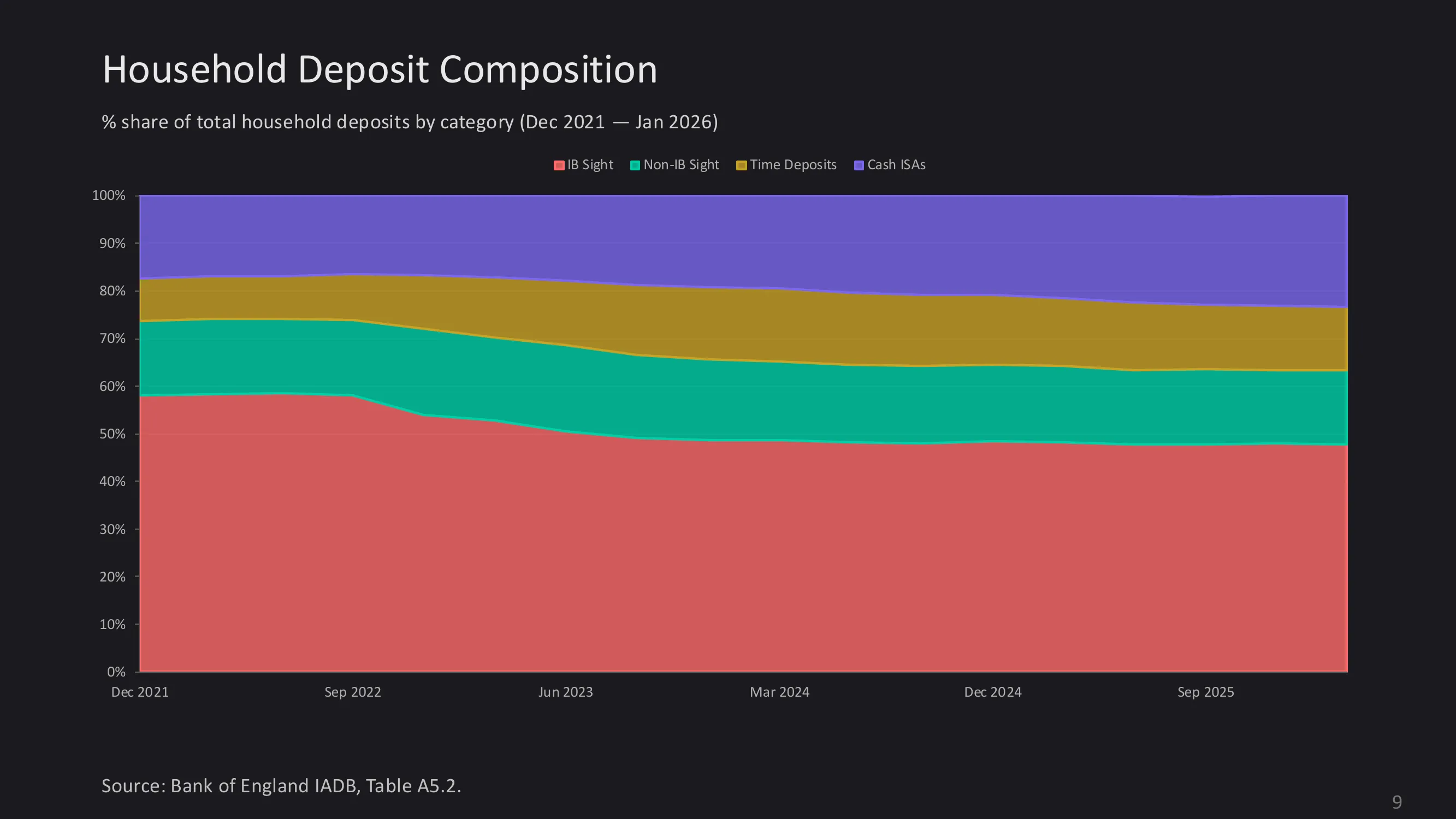 UK household deposit composition chart showing proportional breakdown of deposit types over the rate cycle