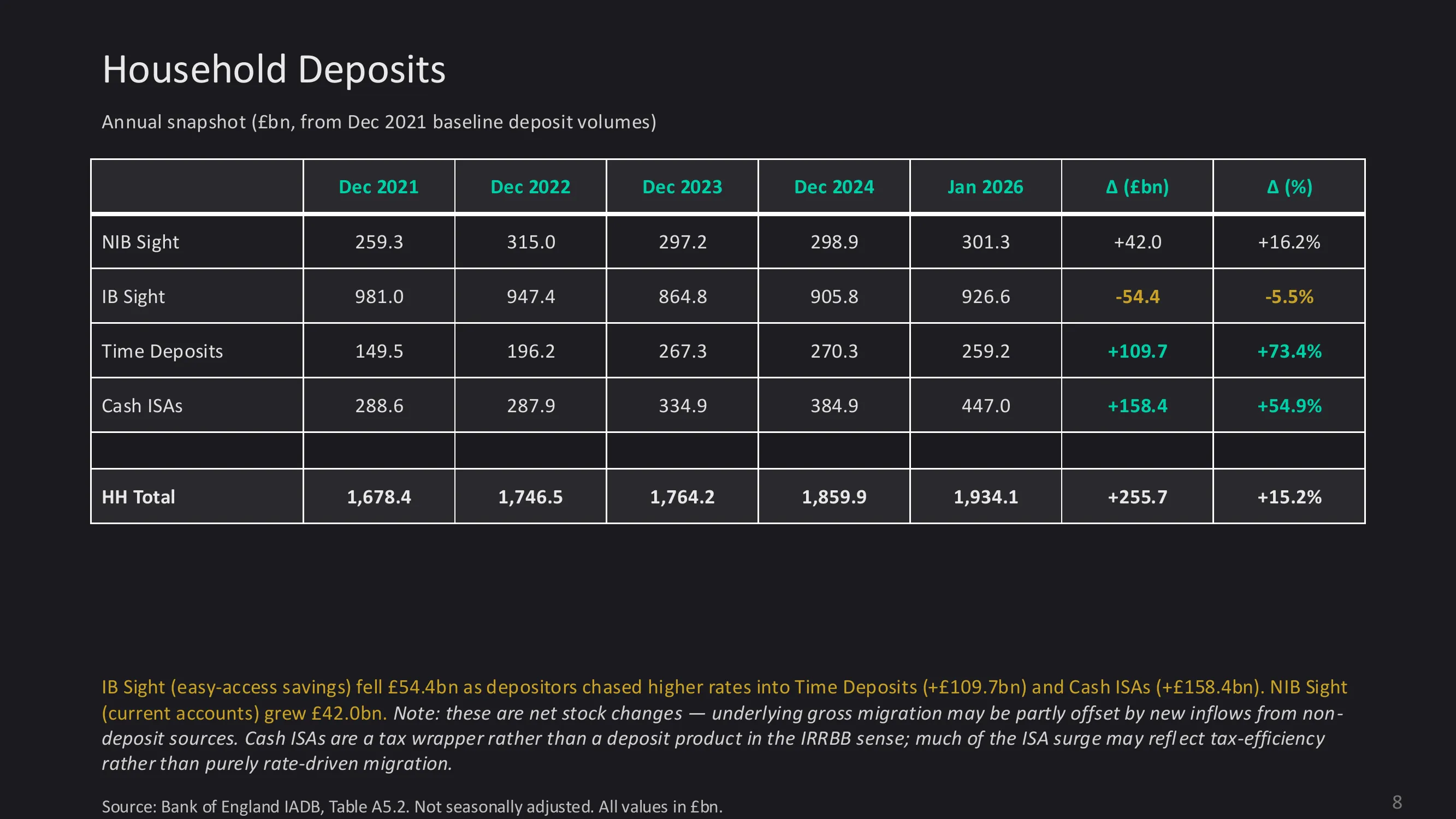 UK household deposits annual snapshot showing shift from sight deposits to term deposits during the 2022-24 hiking cycle