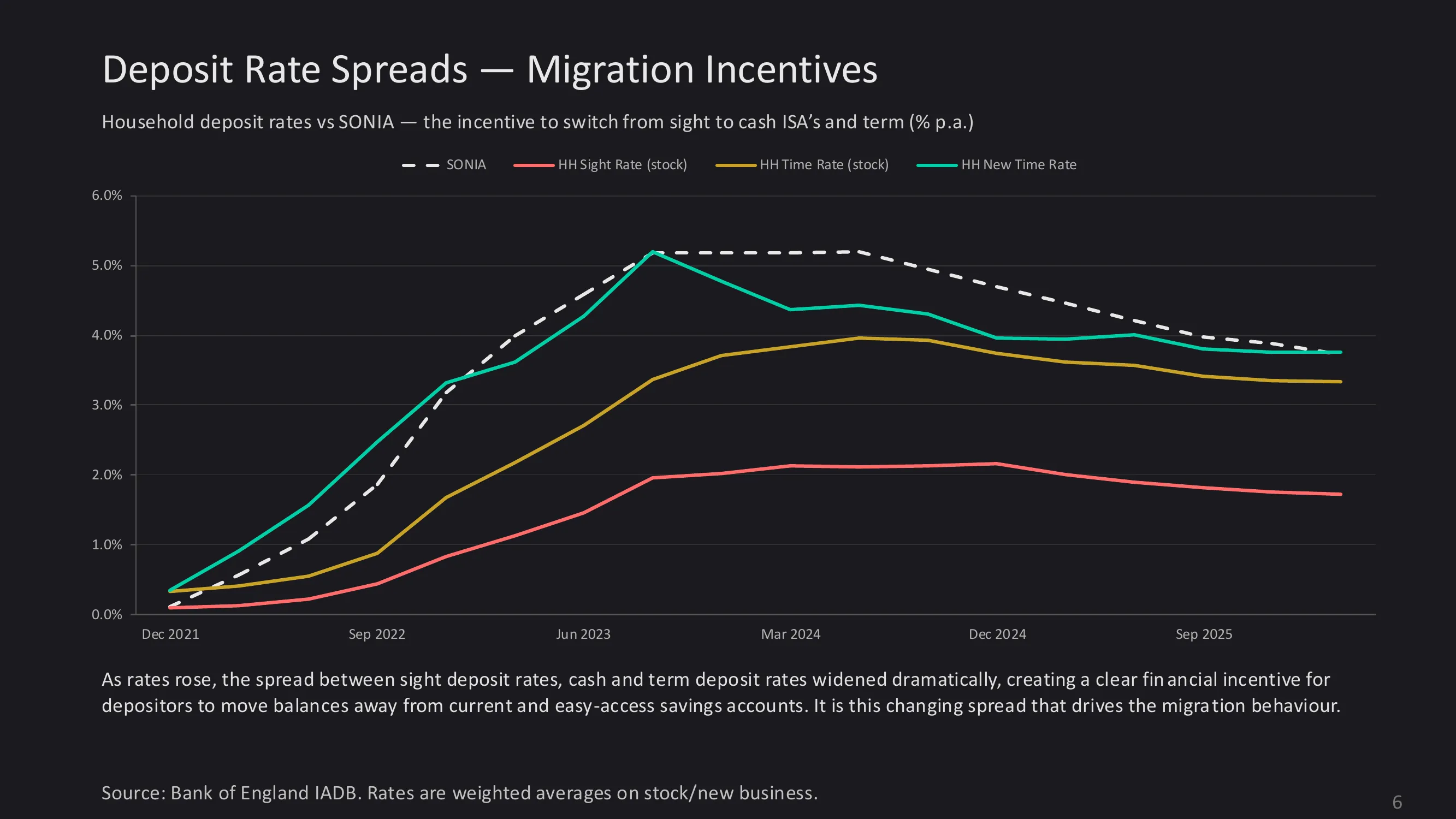 UK deposit rate spreads chart showing migration incentives between current accounts, savings accounts, and fixed-term deposits during 2022-24